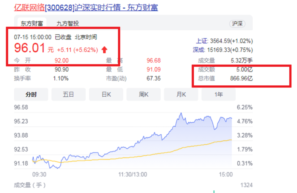 截止2021年7月15日亿联网络股票价格96.01元/股,总市值866.