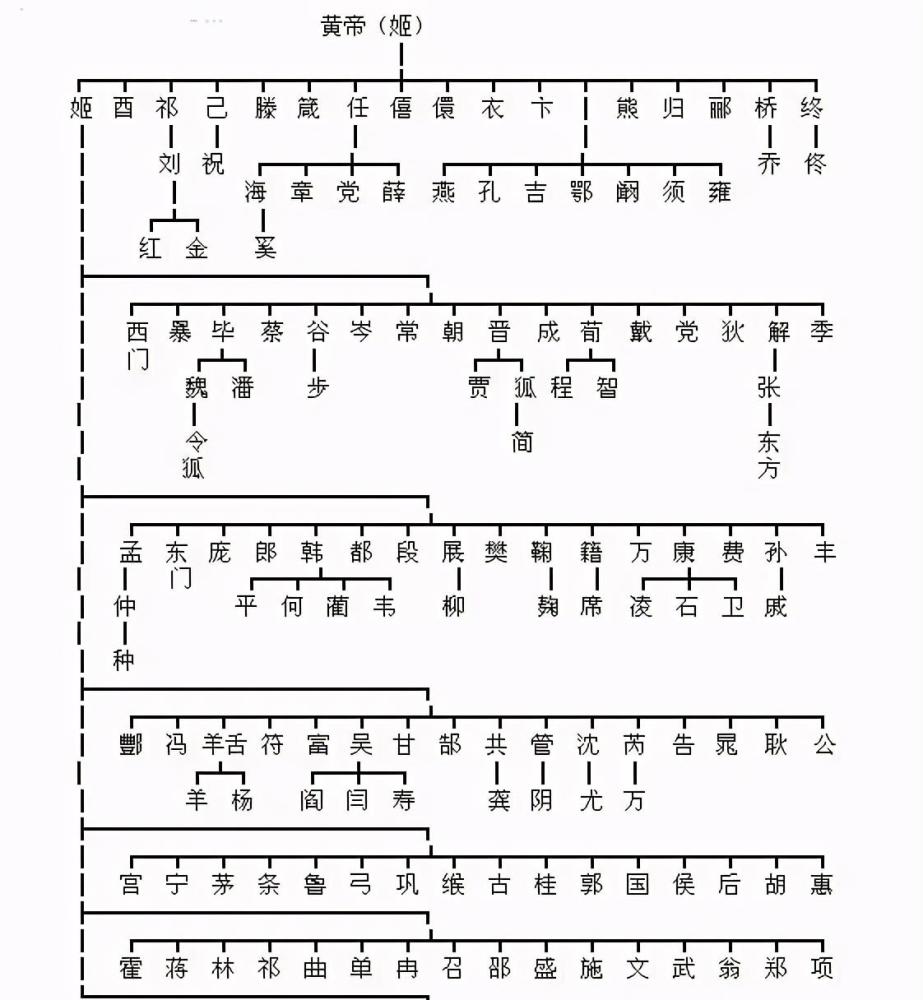 中华姓氏最全分支曝光:看看你是黄帝子孙,还是蚩尤后代?