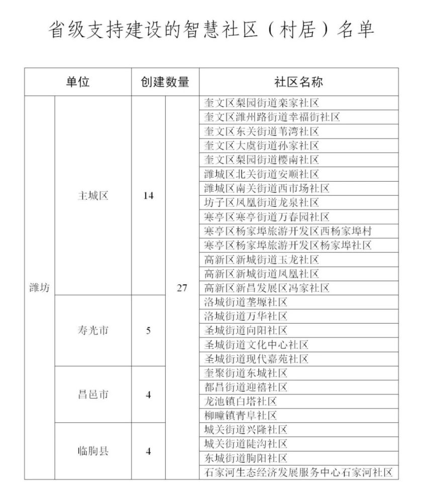 省级支持!潍坊27个社区(村居)要建智慧社区(村居)