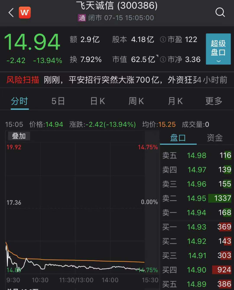 指数普涨2800只个股下跌,北向资金净流入超120亿元,一大波股票闪崩