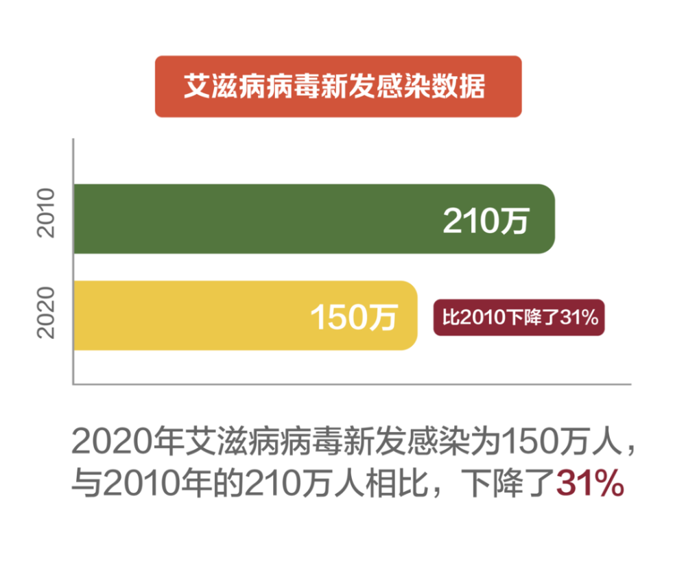 2021全球艾滋病防治进展报告发布|最新数据来了