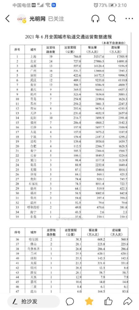 全国地铁里程排名_全国各省高铁里程排名(2)