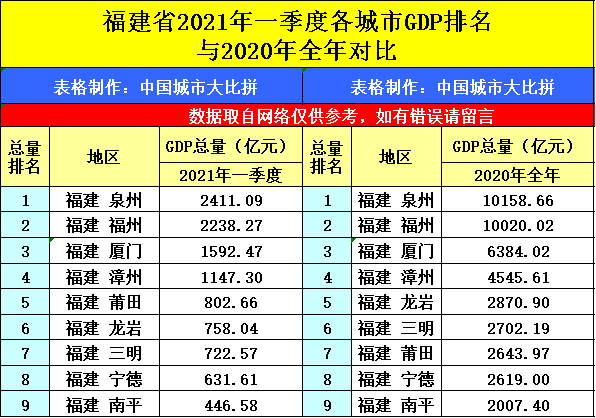 各城市2021年gdp排名