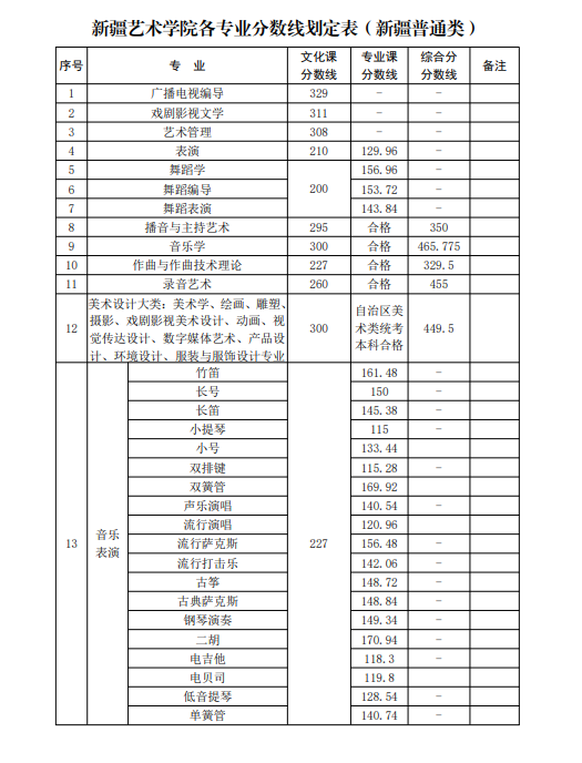 2021年重点艺术院校录取分数线!