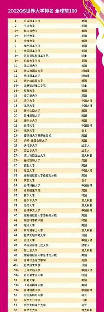 2022qs世界大学排名,前十名没有一所中国的大学,清华排名第17!