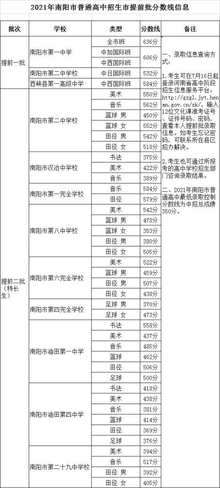 权威发布:2021年南阳市普通高中招生市提前批分数线公布