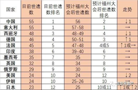 世界遗产排名_中国世界文化遗产