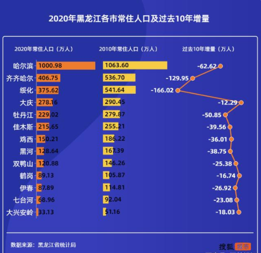 大庆市人口_大庆的人口民族(2)