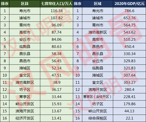 潍坊各区县人口一览诸城市10782万坊子区3617万