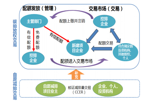 碳交易市场|碳交易|碳排放权交易|二氧化碳