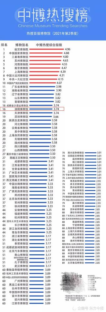 洛阳博物馆入选"中国博物馆热搜榜",排名第十六!