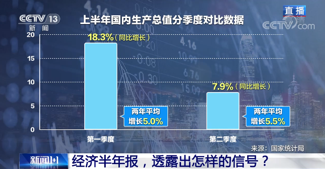 上半年gdp增长