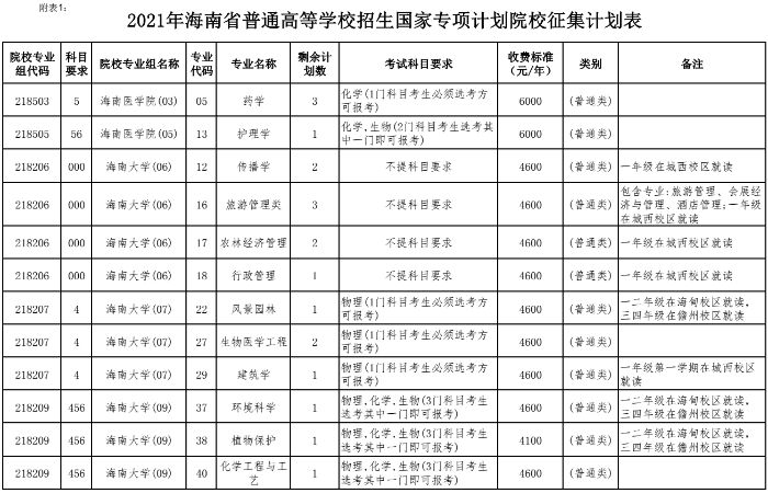 海南高考生 国家专项计划录取院校征集志愿今日9时30分截止