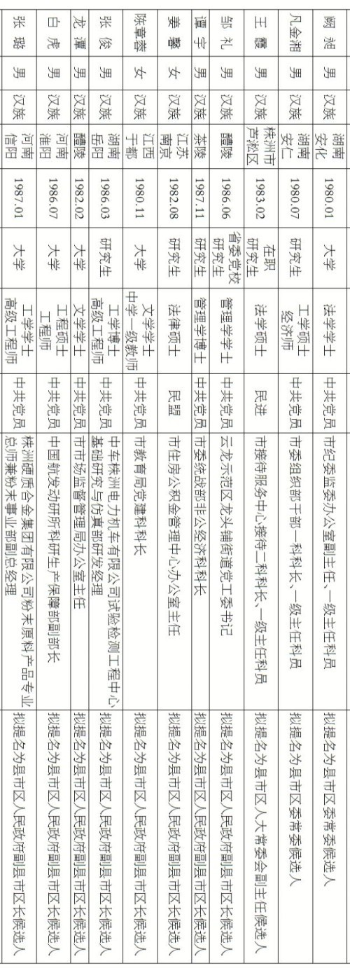 株洲25位市委管理干部任前公示公告