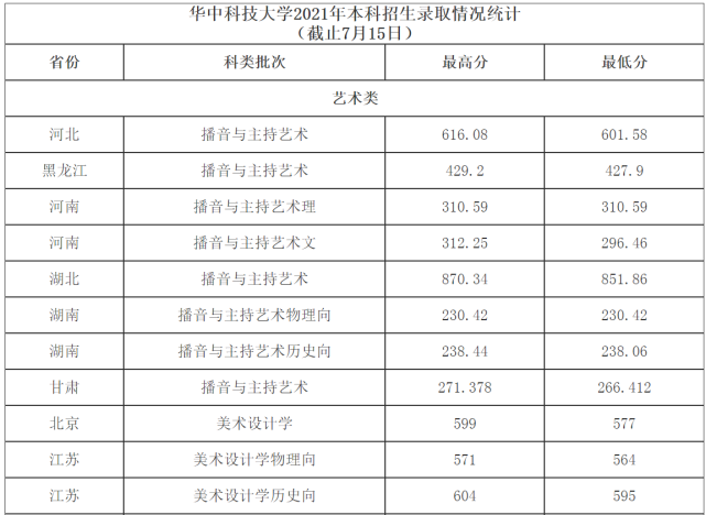 廣東科技職業技術學院珠海校區錄取分數線_昆明學院錄取藝術分_北京科技職業學院錄取分線數