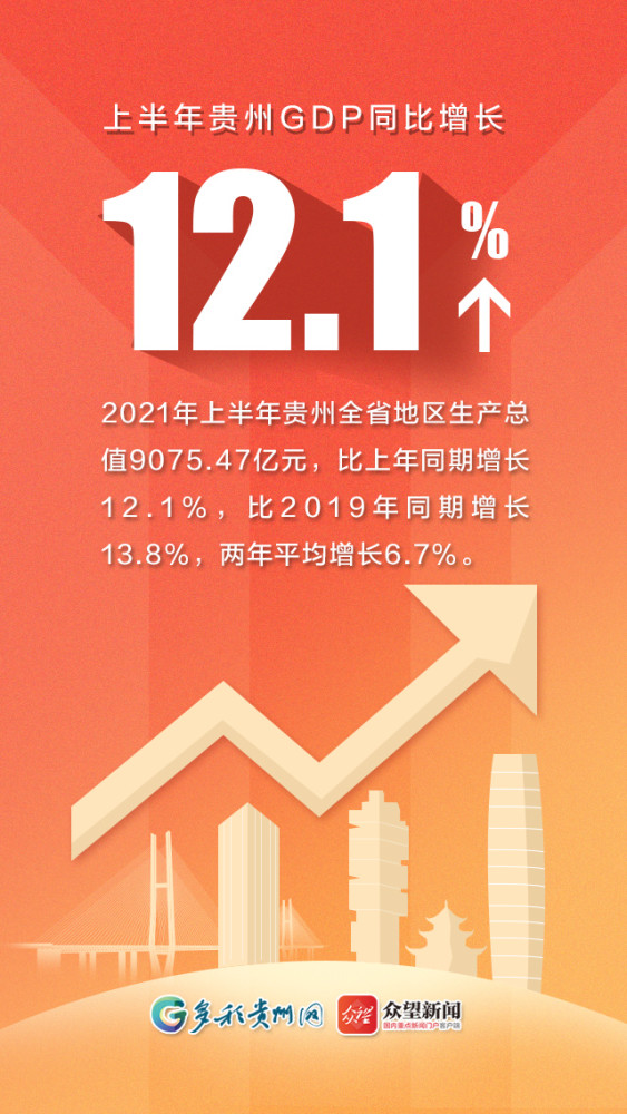 2021年贵州省的GDP(3)