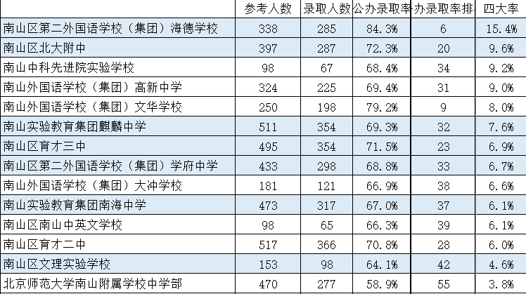 南山区初中排名_南山区初中学校