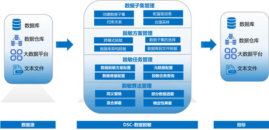 浪潮云说丨数据治理之数据脱敏