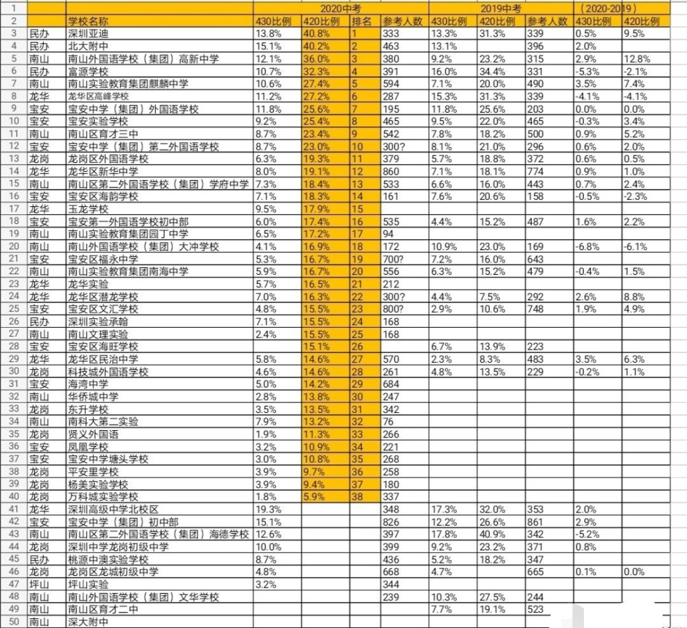 南山区初中排名_南山区初中学校