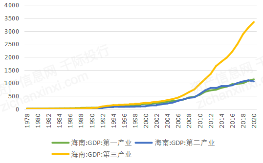 2020年海南省gdp
