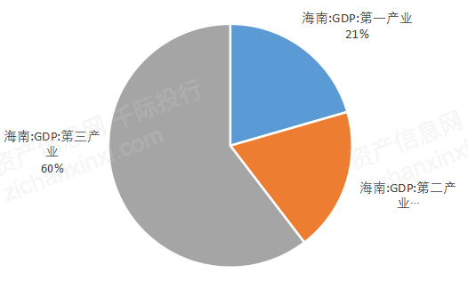 1 海南省产业结构二,产业发展模式和技术发展全年本省运动健儿获全国