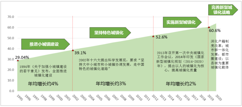 1995-2020年我国城镇化阶段演进示意图