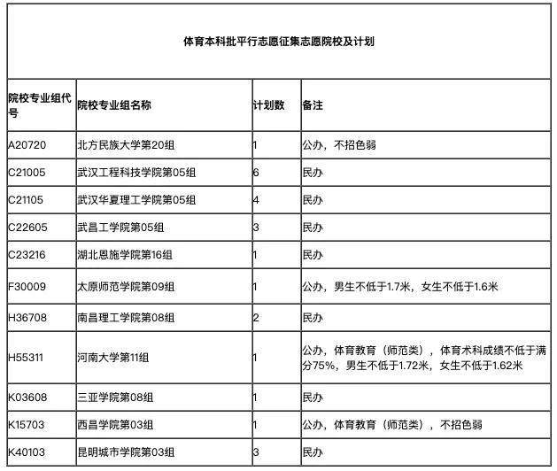 湖北2021高考本科提前批,艺体类本科征集志愿计划公布!今日开启