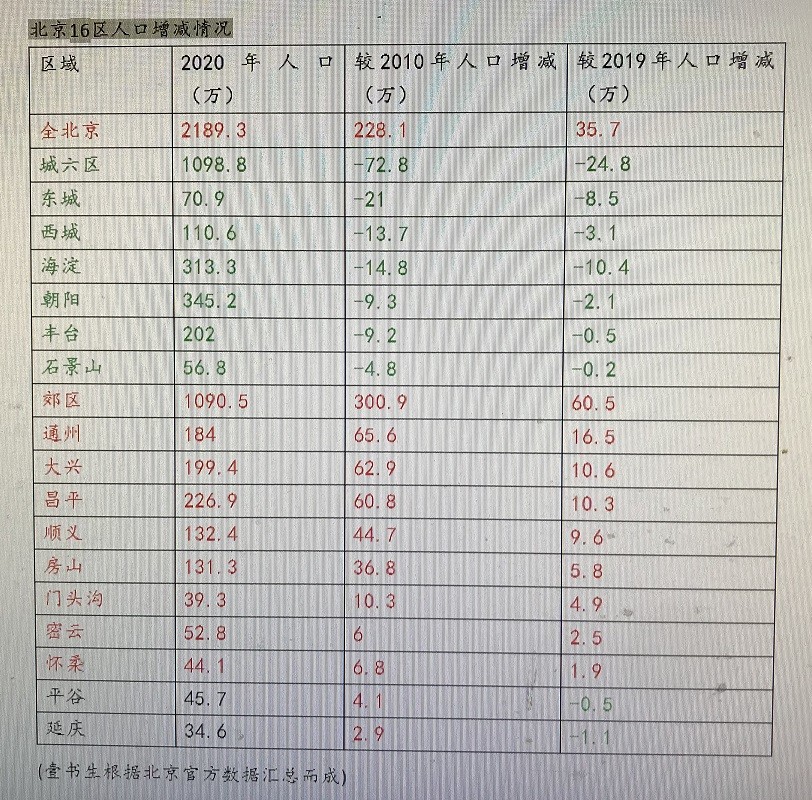 北京市人口有多少_20年首次负增长,人口如何影响北京教育行业(3)