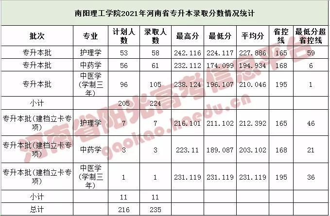 2021河南专升本,对口本科部分院校录取分数线已公布!