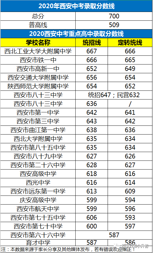 近三年西安各大重点高中录取分数线!