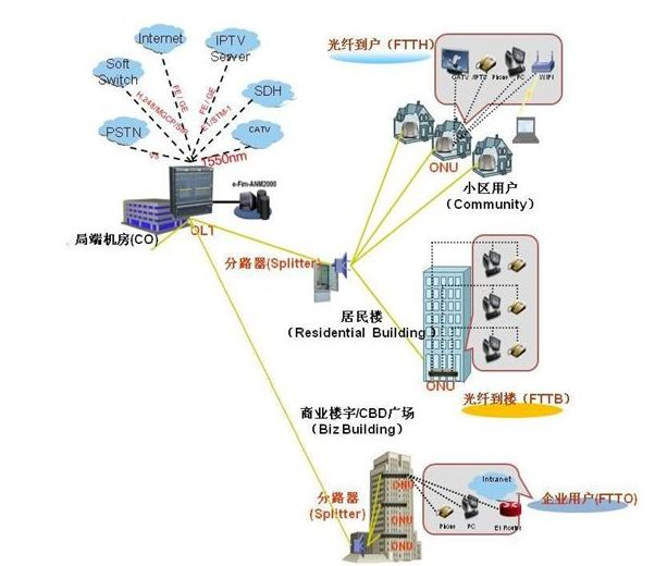 三网合一如何建设?