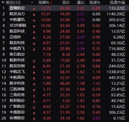 港交所直线拉升:15分钟飙升6!a股军工涨停潮,茅指数却大跌