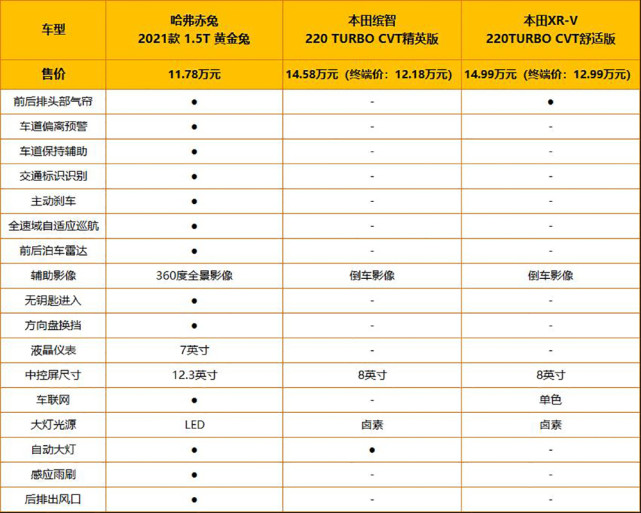 【帮你选车】10万出头就入手的哈弗赤兔比缤智/xr-v好