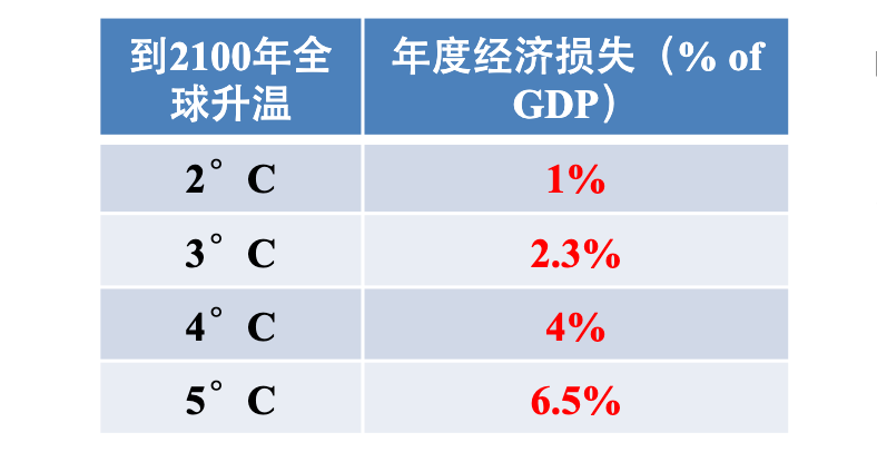 中国在2100年GDP