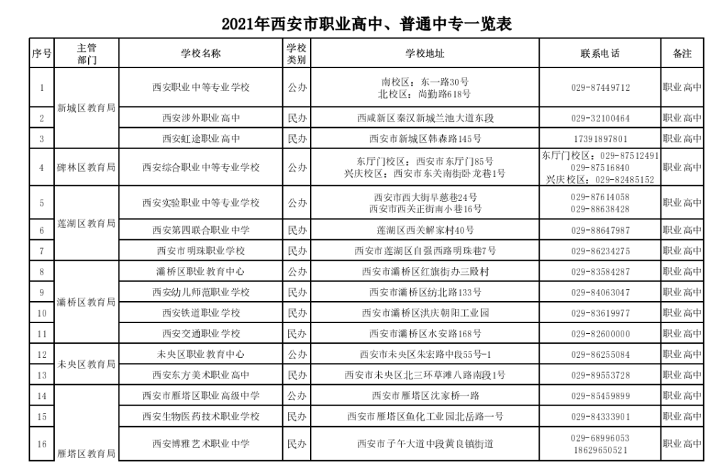 2021年西安市职业高中,普通中专一览表!中考生速看