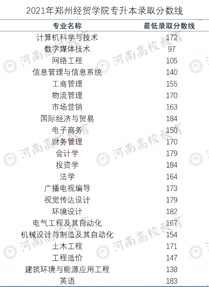 【30所】2021年河南专升本院校录取分数线(持续更新)