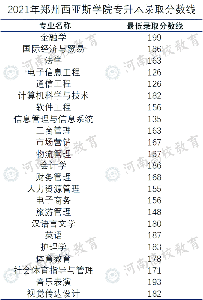 【30所】2021年河南专升本院校录取分数线(持续更新)