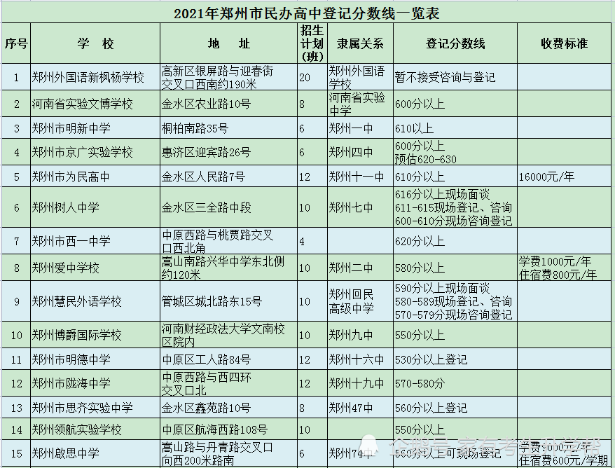 2021年郑州市44所民办高中登记分数线一览表