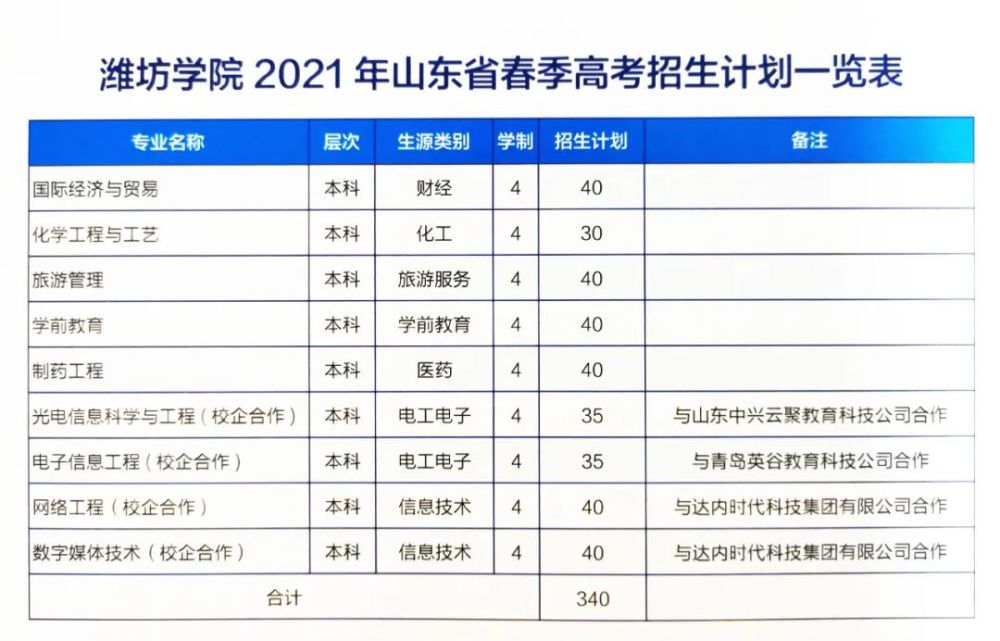 护理,学前教育,艺术设计(美术),信息技术春季高考热门本科专业