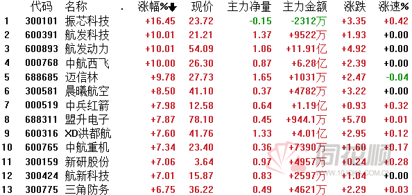 军工板块全面爆发!航发动力等多股涨停 机构:拐点已至