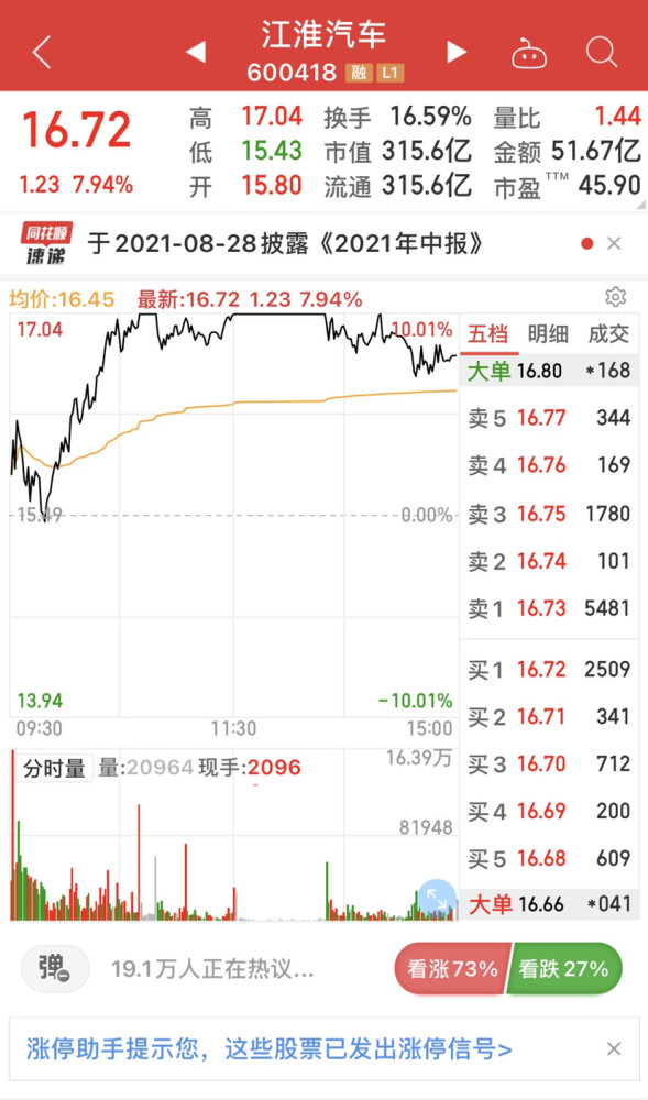 江淮汽车,今天汽车股里唯一涨幅最多的股票