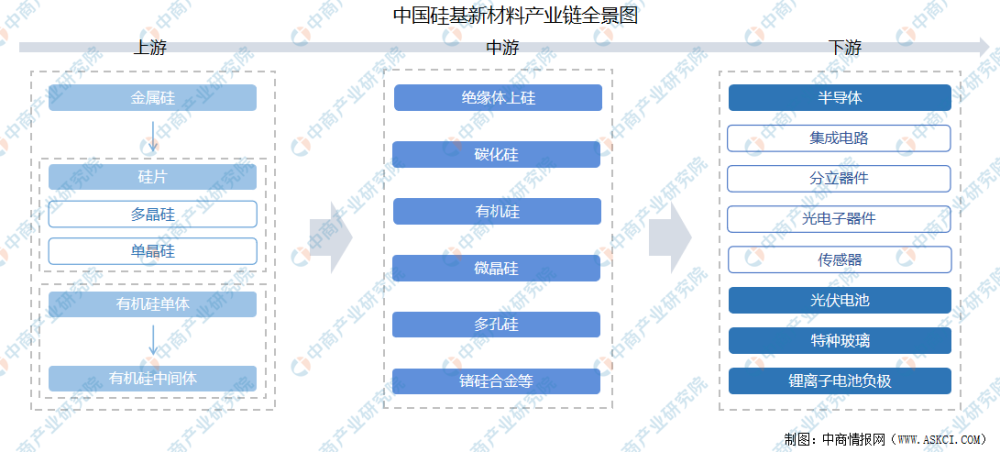 2021年中国硅基新材料产业链上中下游市场分析附产业链全景图