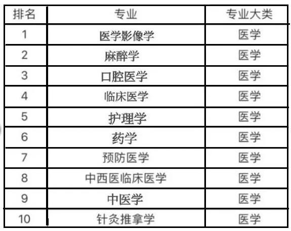 医学就业排名_就业推荐表临床医学