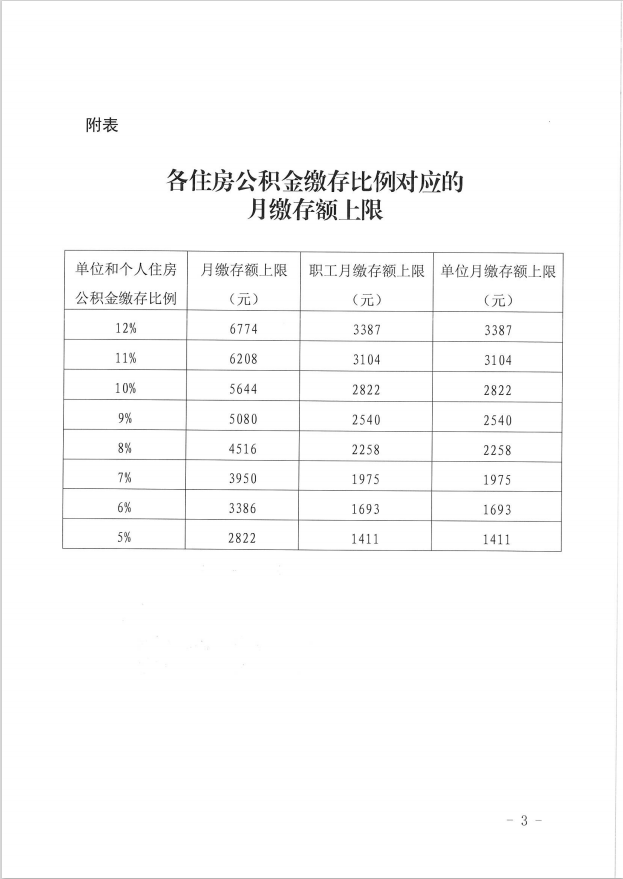 最新政策:2021年住房公积金缴存基数上限28221元,下限2320元_腾讯新闻