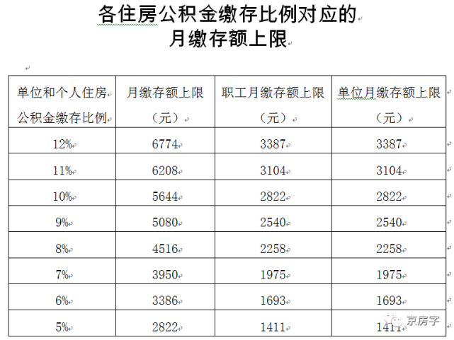 由于目前各个单位可以在5%到12%的公积金缴存比例之间自行确定,无需