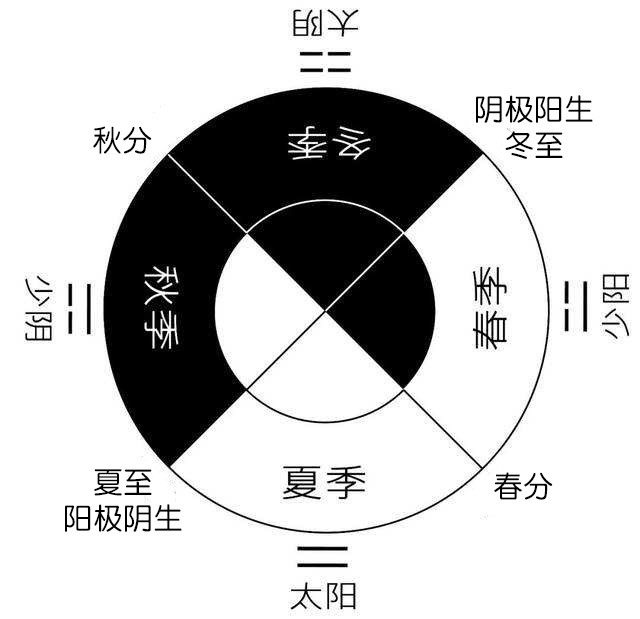 四象 一年四季也可以按照四象来看,春天是少阳,夏天是老阳,秋天是少阴