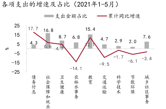 基建领域的财政支出持续低迷