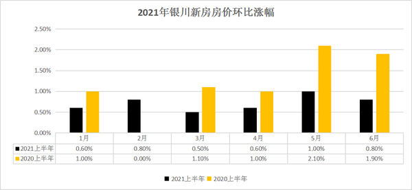 2021银川楼市中场|调控升级,房价趋稳…你关注的都在这里!