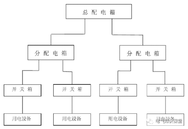 三级配电系统结构形式示意图:按照《用电规范》的规定,即由总配电箱