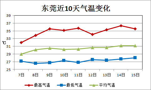 今年7月份以来 东莞气温明显偏高,降水异常偏少 7月(1-15日)平均气温